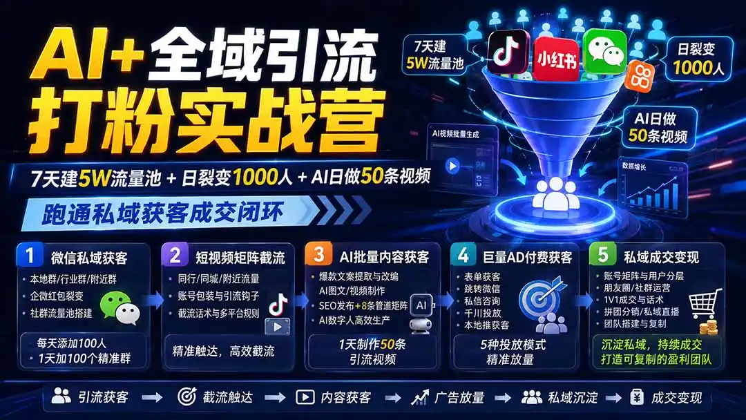 AI+全域引流打粉实战营:7天建5W流量池+日裂变1000人+AI日做50条视频,跑通私域获客成交闭环-猴哥项目网